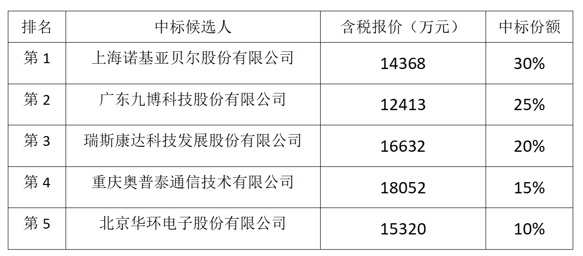 中国电信首次集采新型城域波分设备，5家中标