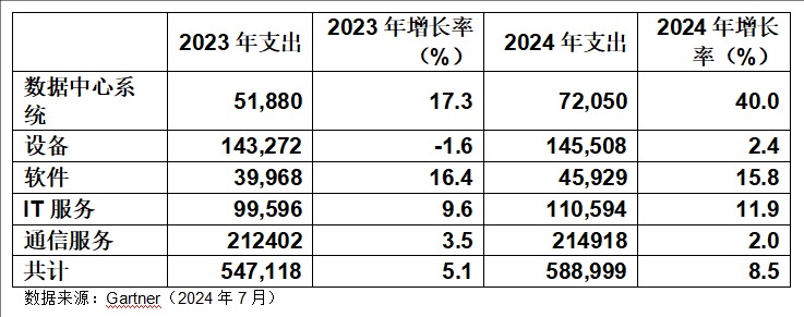 Gartner：2024年全球IT支出预计将增长 7.5%