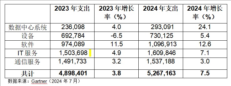 Gartner：2024年全球IT支出预计将增长 7.5%