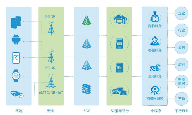 5G消息卡在了哪？迈不出去的第一步