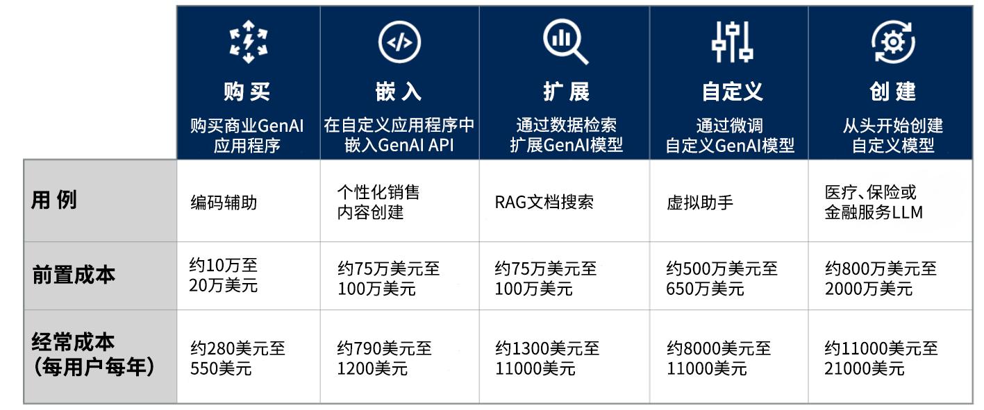 Gartner预测到2025年底，30%的GenAI项目在概念验证后被放弃