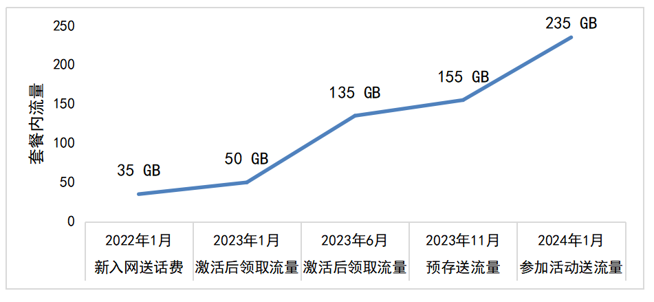 低价大流量卡风靡，运营商该如何平衡流量与价值经营