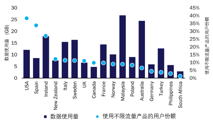 低价大流量卡风靡，运营商该如何平衡流量与价值经营