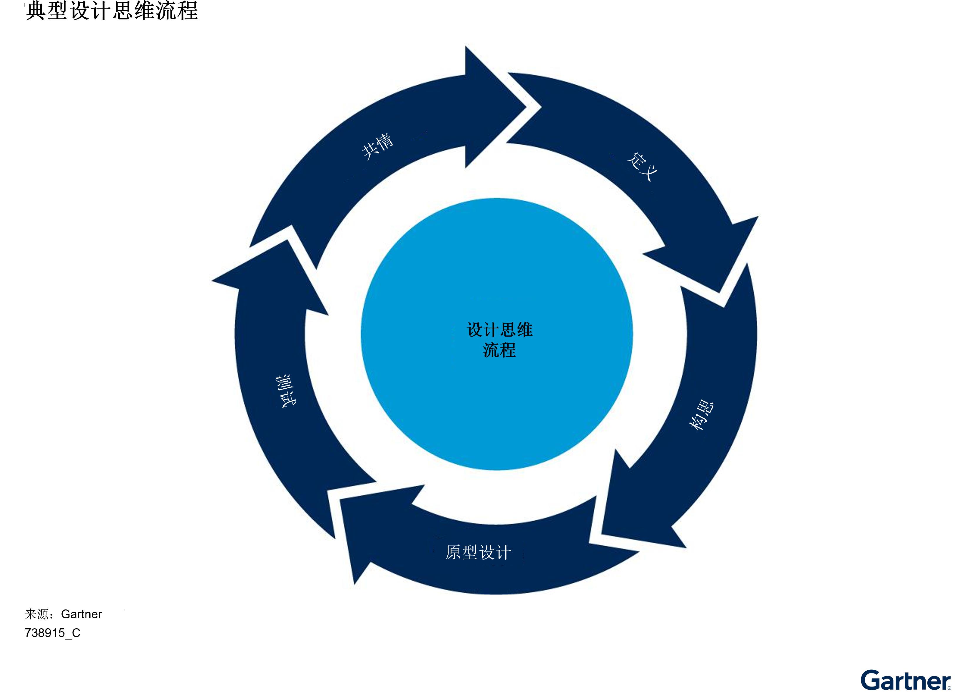 Gartner发布中国企业将业务信息纳入IT监控仪表盘的三个步骤