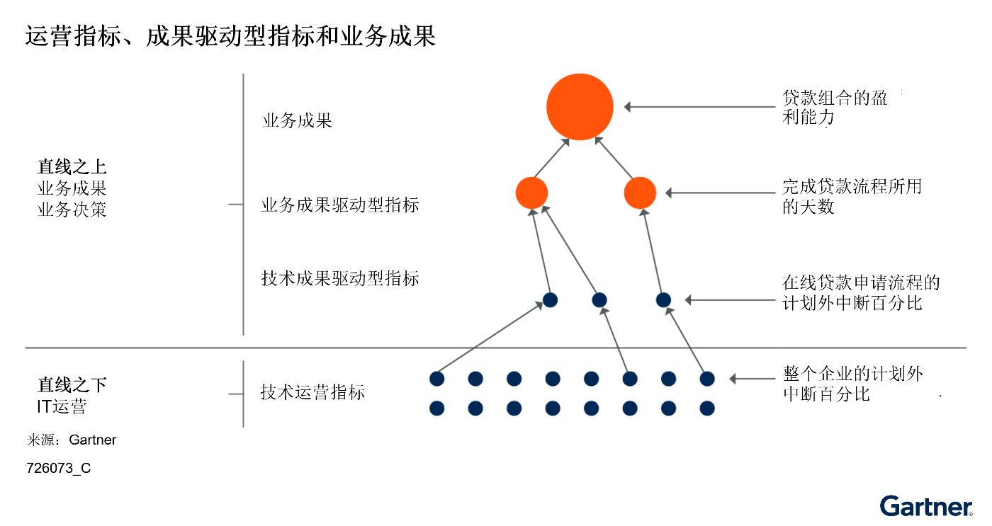 Gartner发布中国企业将业务信息纳入IT监控仪表盘的三个步骤