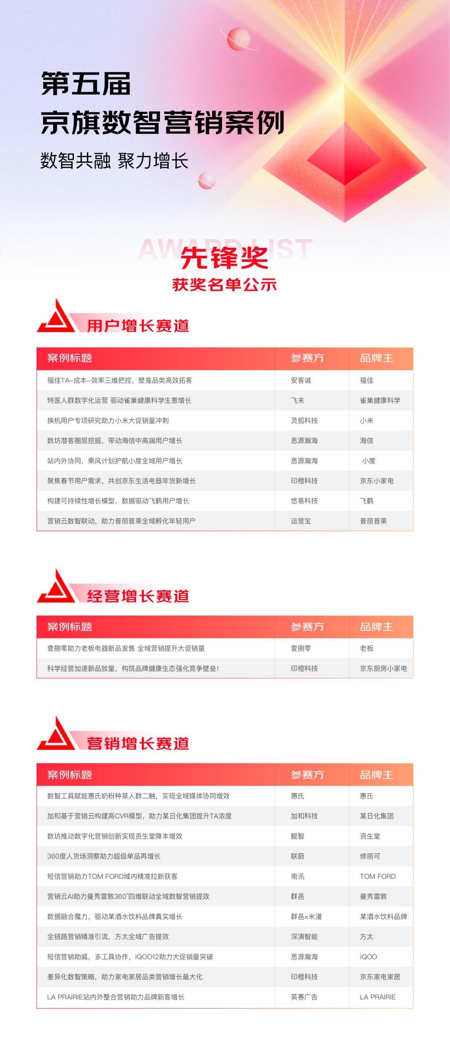 正式公布 | 第五届京旗数智案例大赛获奖名单