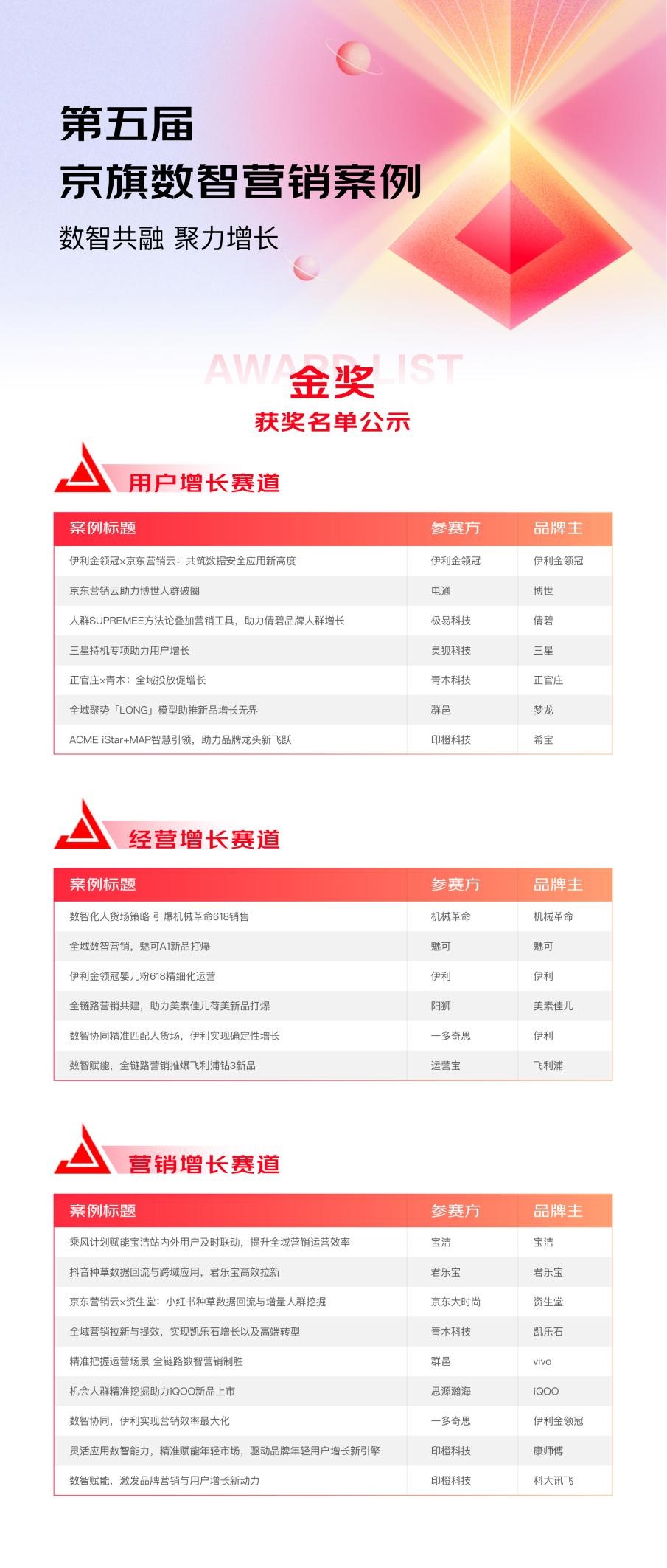 正式公布 | 第五届京旗数智案例大赛获奖名单