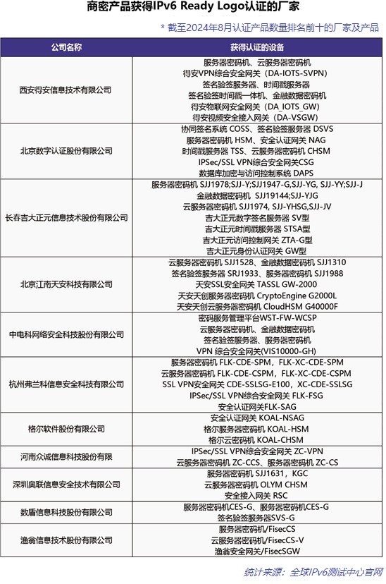 IPv6赋能商密产品价值提升，60余款产品通过认证树立安全新风向