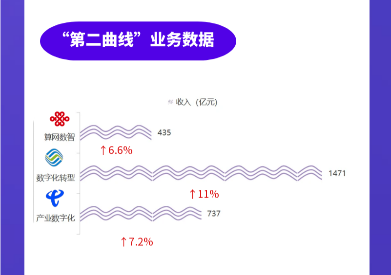 一图速阅三大运营商年中“成绩单”