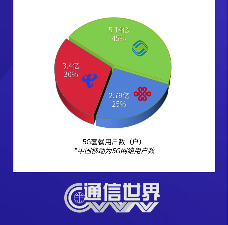 一图速阅三大运营商年中“成绩单”