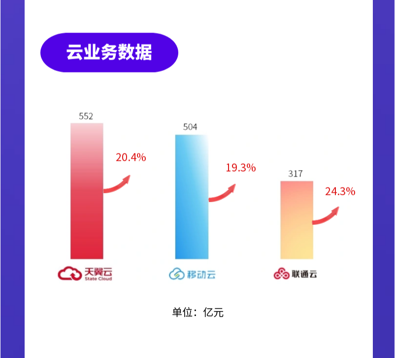 一图速阅三大运营商年中“成绩单”