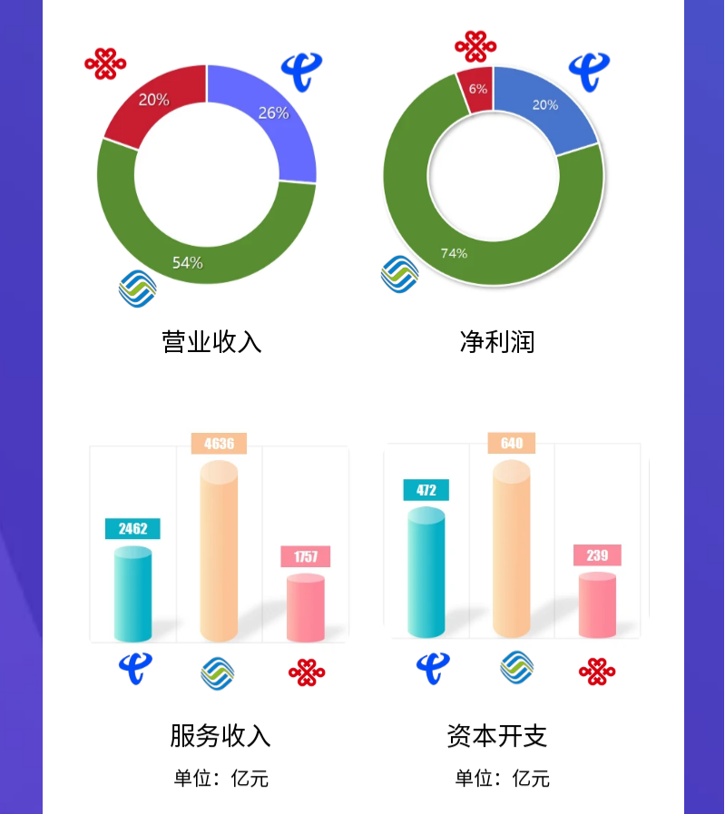 一图速阅三大运营商年中“成绩单”