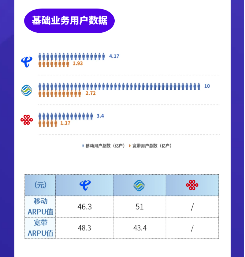 一图速阅三大运营商年中“成绩单”