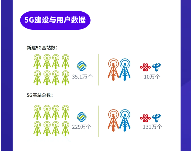 一图速阅三大运营商年中“成绩单”