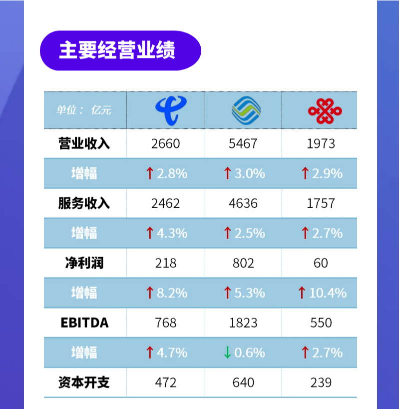 一图速阅三大运营商年中“成绩单”