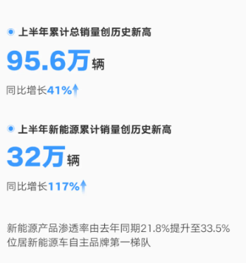 吉利汽车2024年上半年营收首破千亿