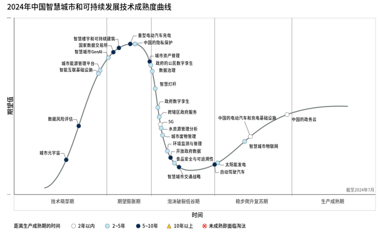 Gartner发布2024年中国智慧城市和可持续发展技术成熟度曲线