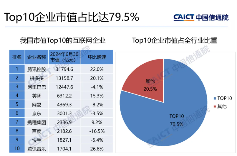 中国信通院：2024 年 Q2 我国上市互联网企业总市值 9.95 万亿元，环比上涨 5.9%