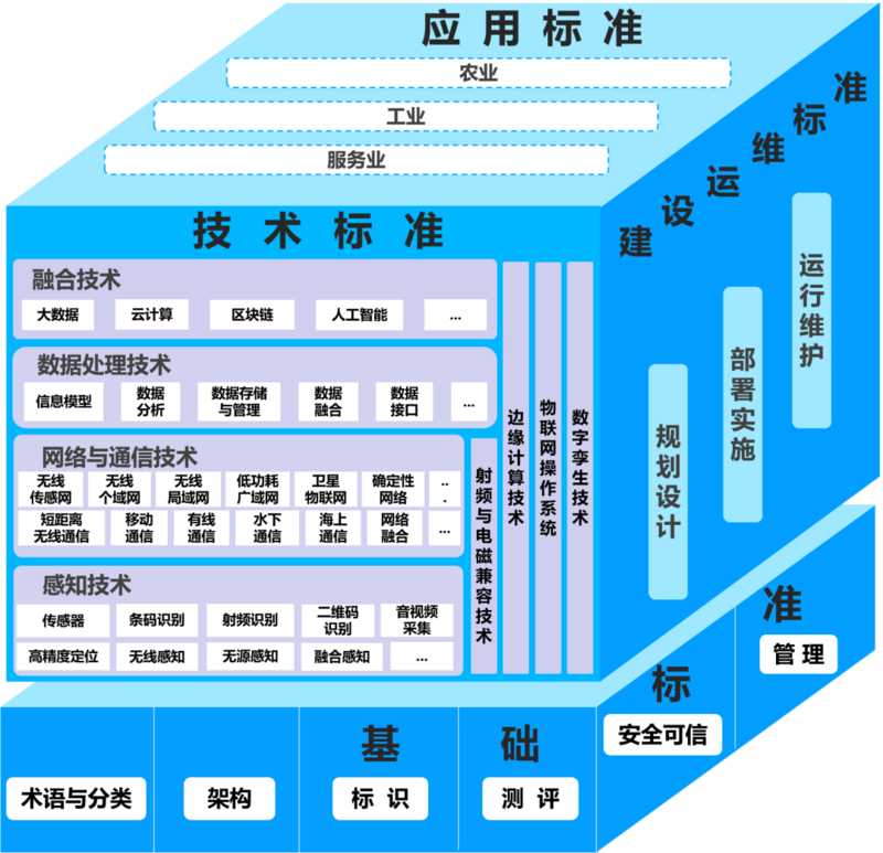 两部门联合印发《物联网标准体系建设指南(2024版)》