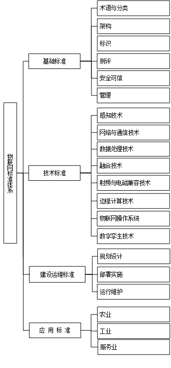 两部门联合印发《物联网标准体系建设指南(2024版)》