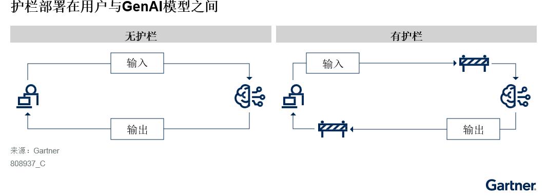 利用模型护栏规范GenAI的行为和输出