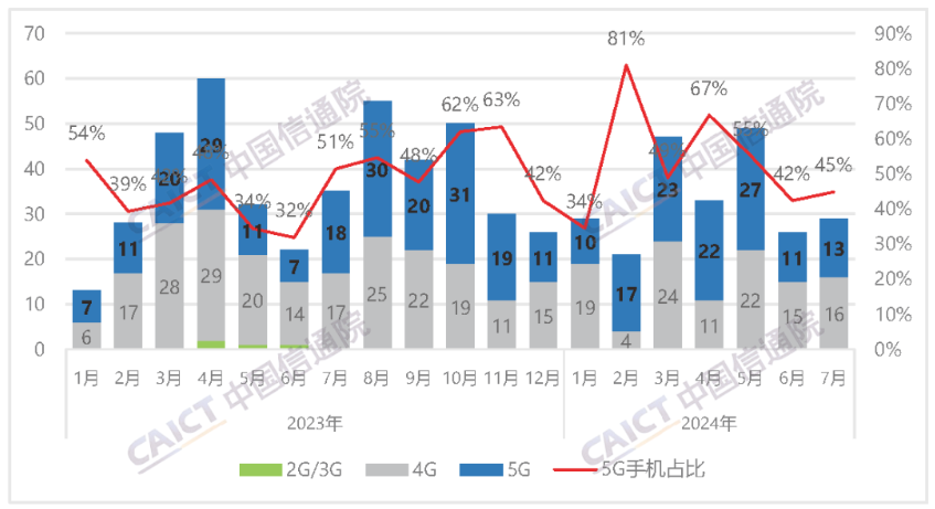 信通院：2024年7月国内手机出货量2420.4万部