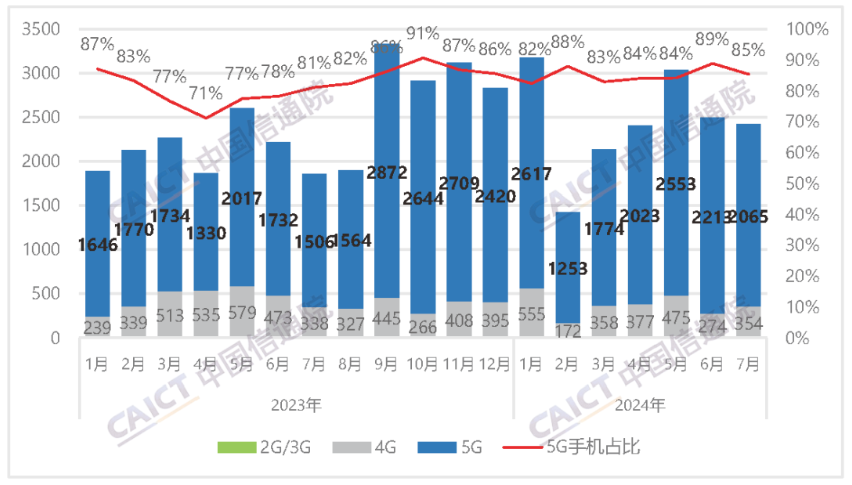 信通院：2024年7月国内手机出货量2420.4万部