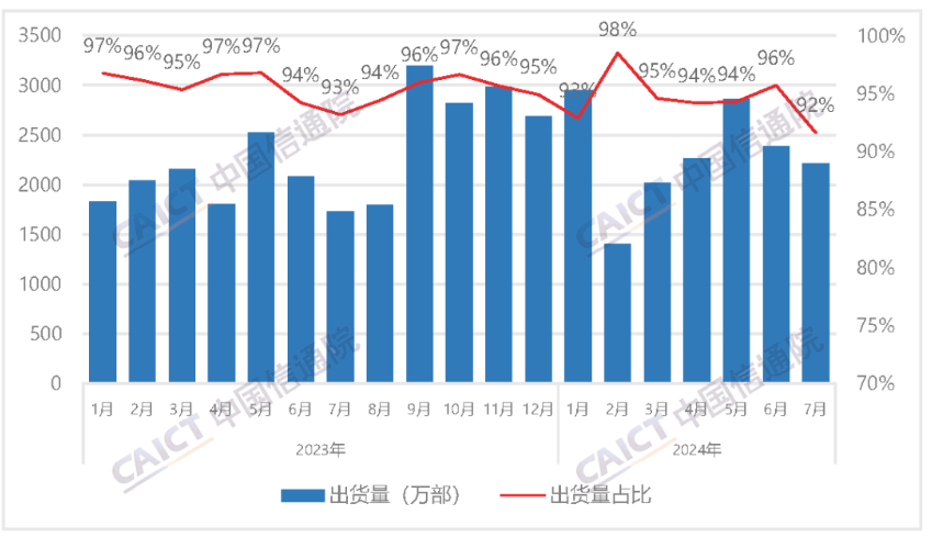 信通院：2024年7月国内手机出货量2420.4万部