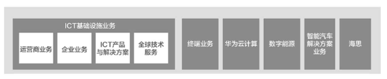 华为上半年财报：销售收入4175亿元，净利润551亿元