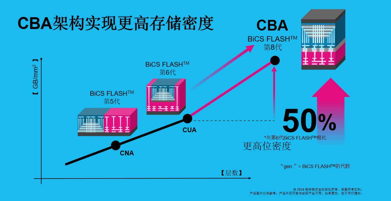 第八代BiCS FLASH厉害在哪里？