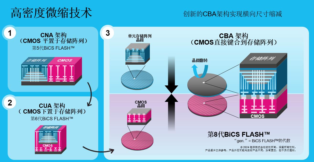 第八代BiCS FLASH厉害在哪里？