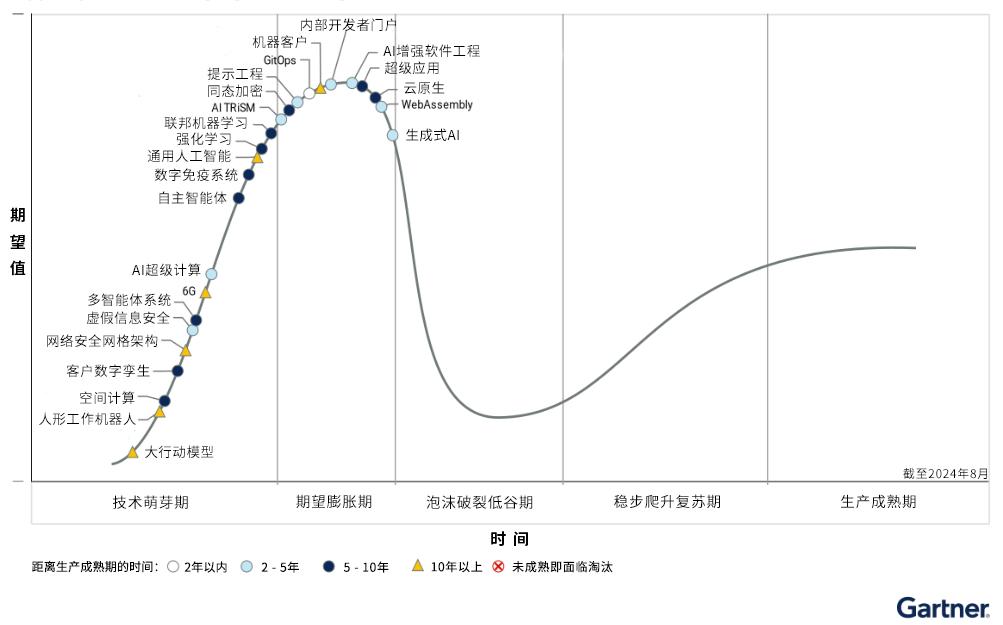 Gartner发布2024 年新兴技术成熟度曲线：重点关注开发者生产力、全面体验、AI和安全