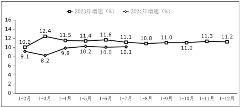 1—7月我国软件业务收入和利润保持两位数增长，运行态势良好