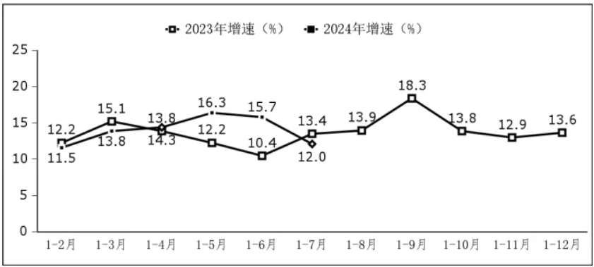 1—7月我国软件业务收入和利润保持两位数增长，运行态势良好