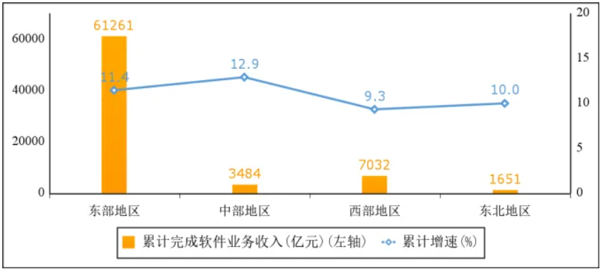 1—7月我国软件业务收入和利润保持两位数增长，运行态势良好