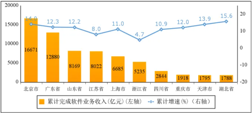 1—7月我国软件业务收入和利润保持两位数增长，运行态势良好