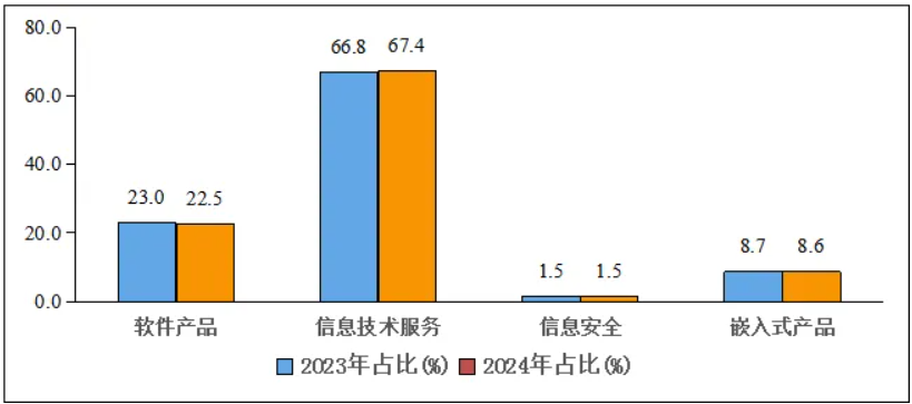 1—7月我国软件业务收入和利润保持两位数增长，运行态势良好