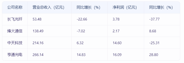 光通信四巨头中期考：逆风中该如何突围