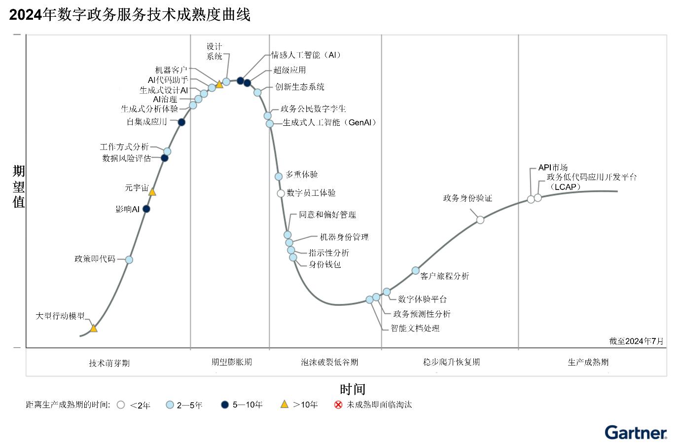 Gartner发布2024年数字政务服务技术成熟度曲线：六项技术将在五年内产生颠覆性影响