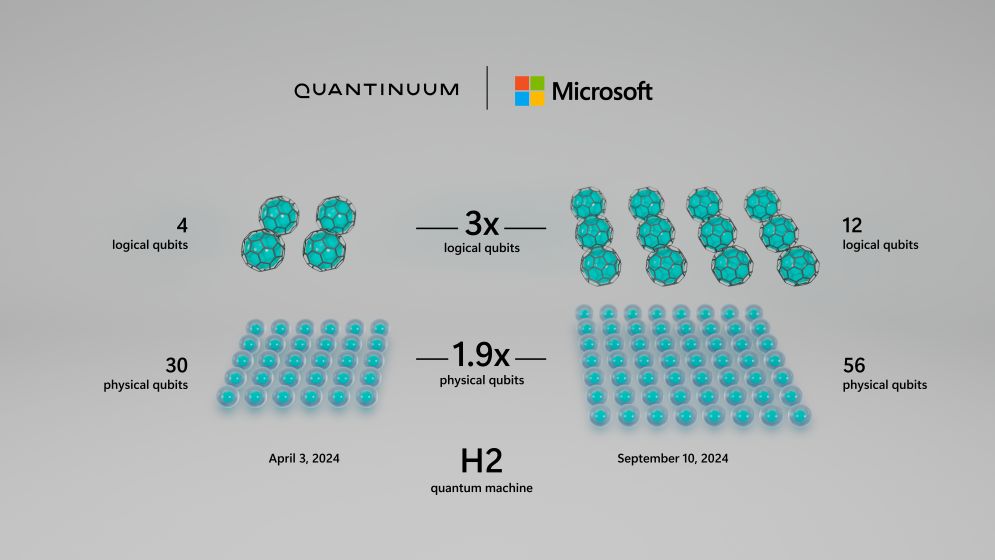 微软联合开发全球最强量子计算机，物理量子比特数超1200个