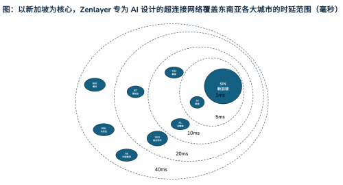 Zenlayer 全面升级超连接网络，赋能亚洲 AI 发展