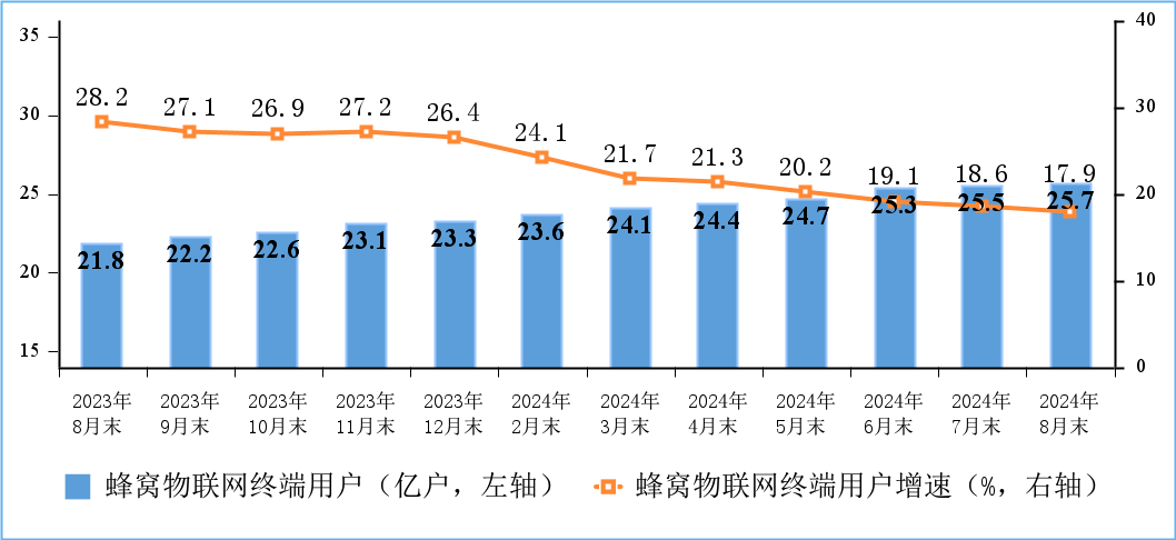 工信部：截至8月末，5G用户总数达17.78亿户