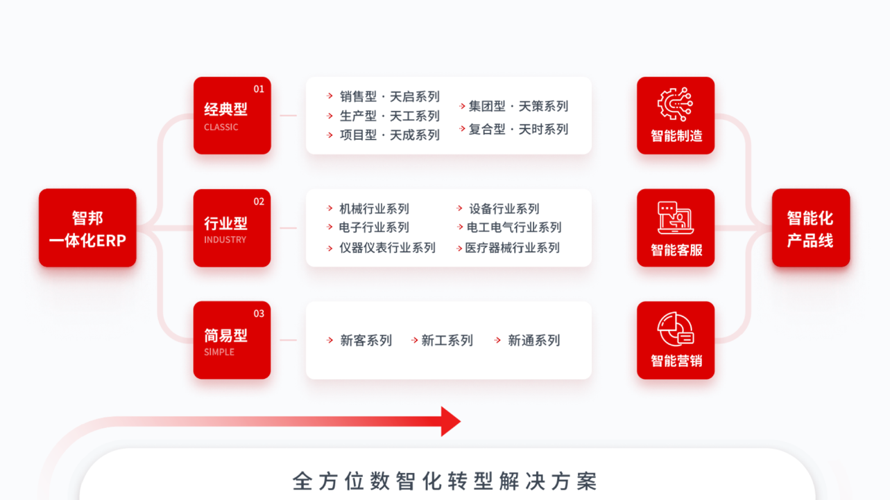 智邦国际智能化业务增长迅猛，推进高技术制造业“高”质量发展