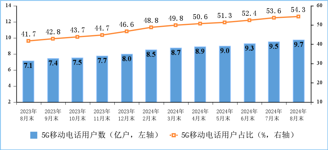 工信部：截至8月末，5G用户总数达17.78亿户