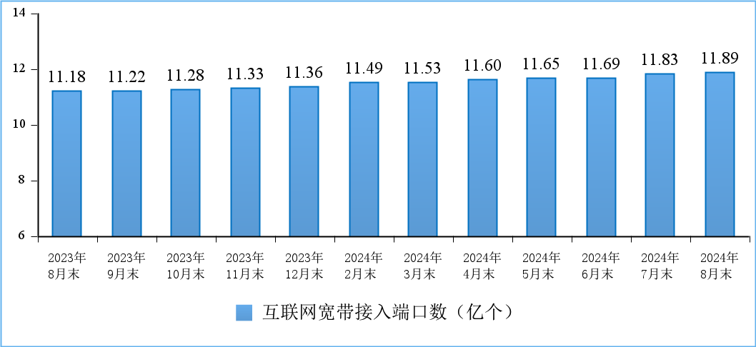 工信部：截至8月末，5G用户总数达17.78亿户