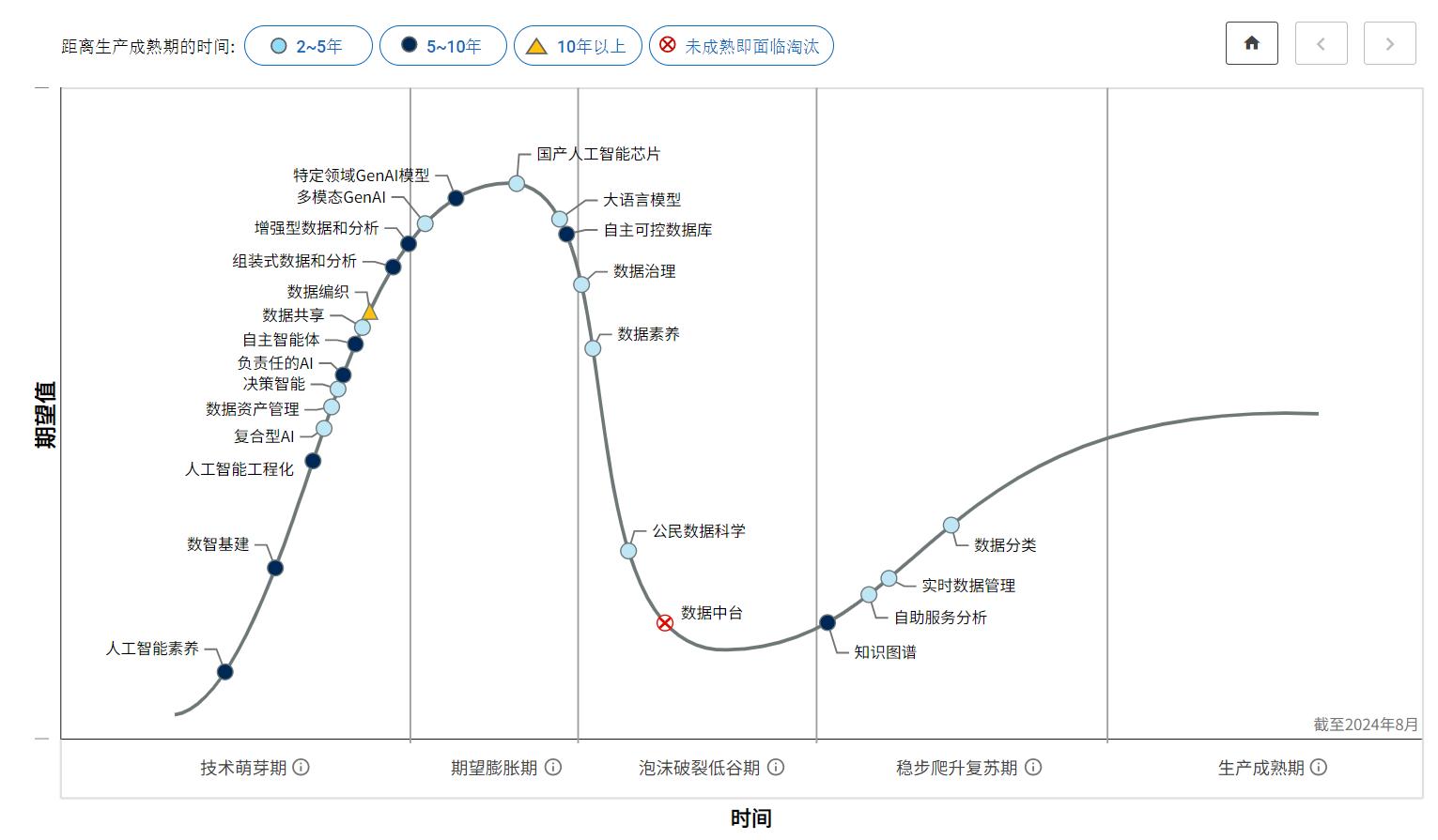 Gartner发布2024年中国数据、分析和人工智能技术成熟度曲线