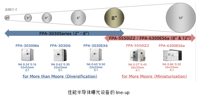 佳能发售面向小尺寸基板的半导体曝光设备“FPA-3030i6”