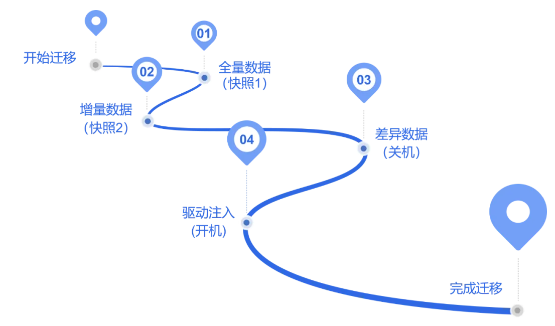 跟VMware说byebye：中部地区某商业银行信创替代之路