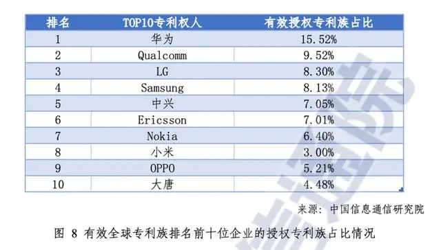 全球5G标准必要专利超11.4万件：华为第一，中兴第五