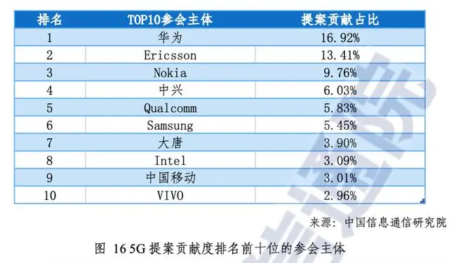 全球5G标准必要专利超11.4万件：华为第一，中兴第五